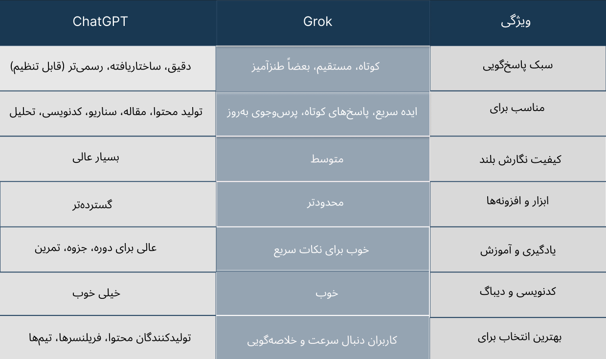 مقایسه Grok و ChatGPT در قالب جدول از نظر عملکرد، تولید محتوا، آموزش و امکانات در سایت GPTyar