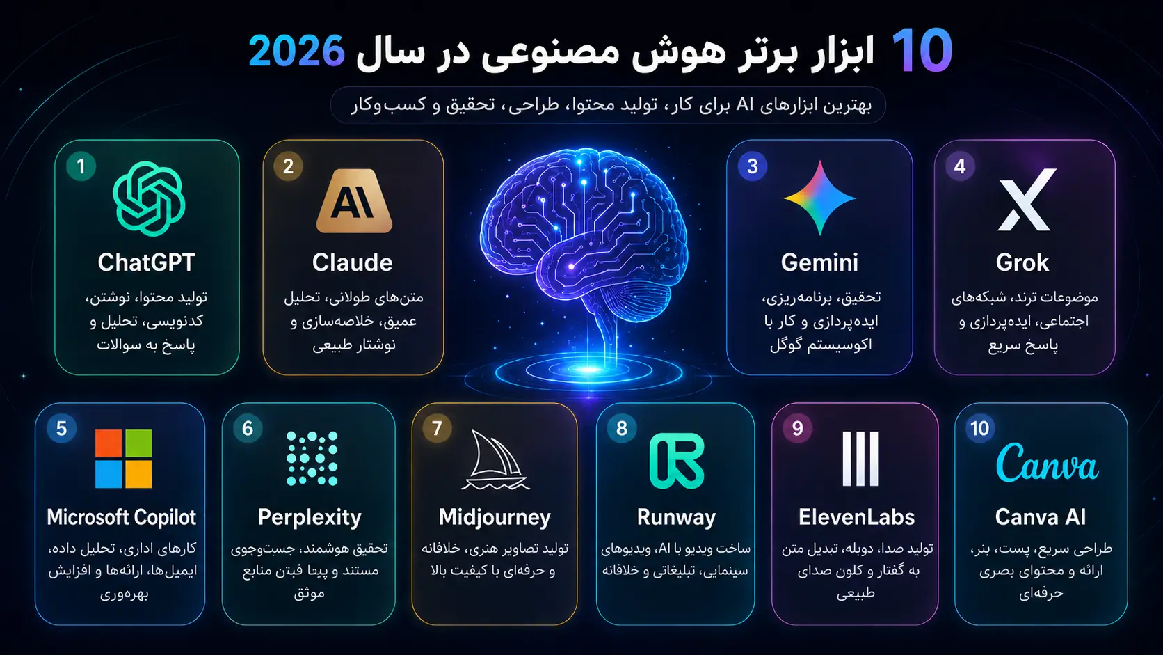 معرفی ۱۰ ابزار برتر هوش مصنوعی سال ۲۰۲۶ شامل ChatGPT، Claude، Gemini، Grok، Copilot، Perplexity، Midjourney، Runway، ElevenLabs و Canva AI
